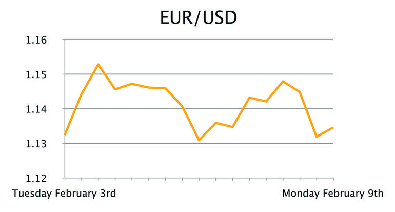 EUR/USD