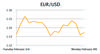 EUR/USD