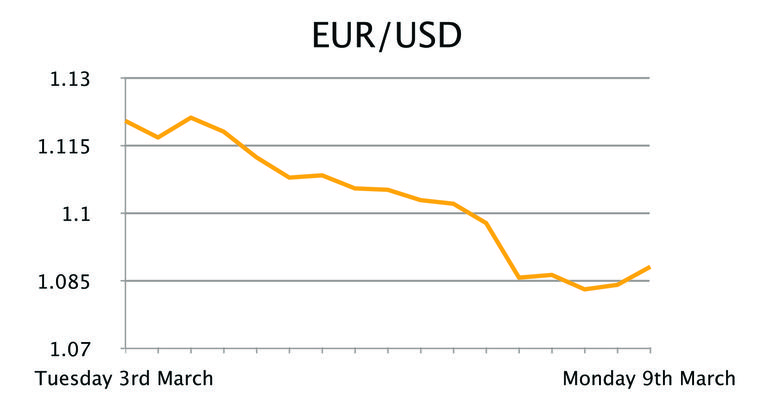 EUR/USD