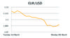 EUR/USD