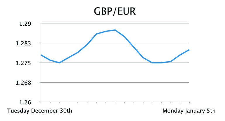 GBP/EUR