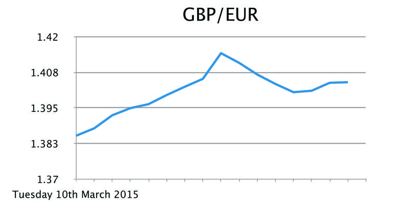 GBP/EUR