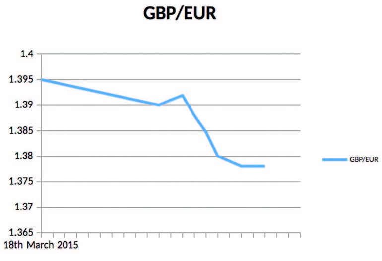 GBP/EUR