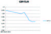 GBP/EUR