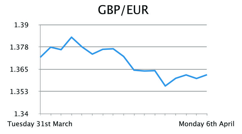 GBP/EUR
