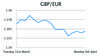GBP/EUR