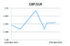 GBP/EUR