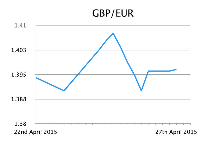 GBP/EUR