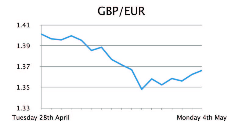 GBP/EUR