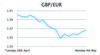 GBP/EUR