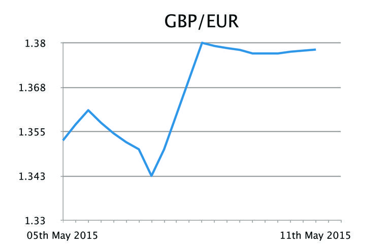 GBP/EUR