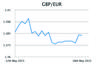 GBP/EUR