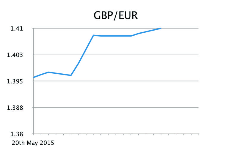 GBP/EUR