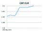GBP/EUR