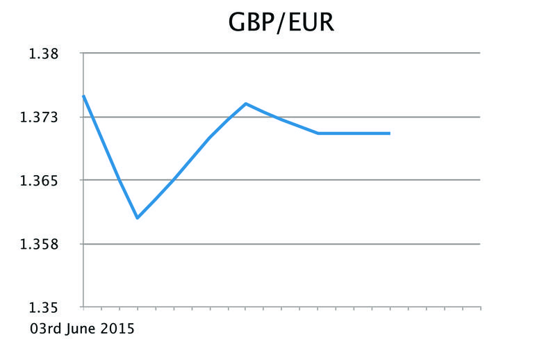 GBP/EUR