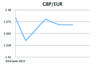 GBP/EUR