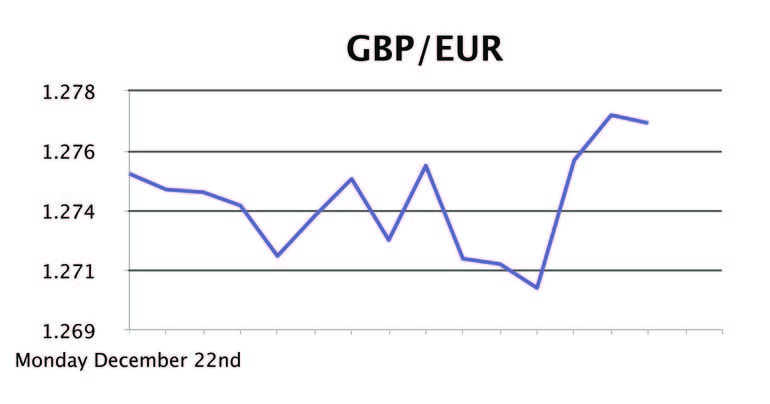 GBP/EUR