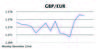 GBP/EUR