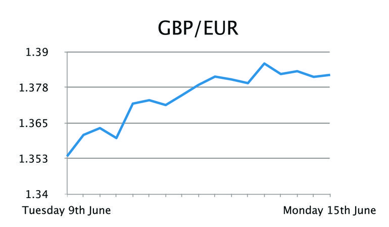 GBP/EUR