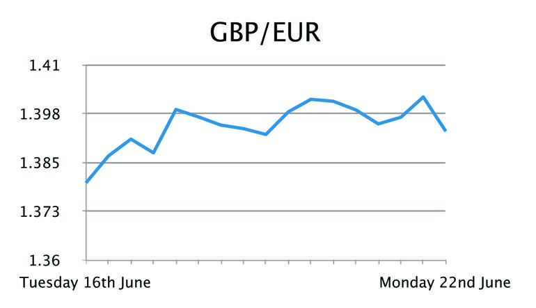 GBP/EUR