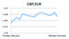 GBP/EUR