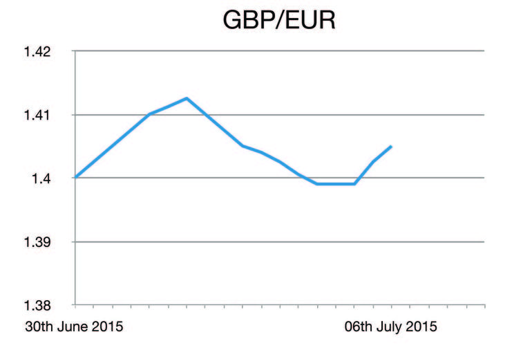GBP/EUR