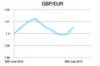 GBP/EUR