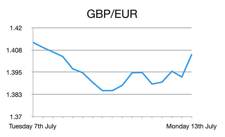 GBP/EUR