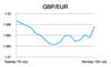 GBP/EUR