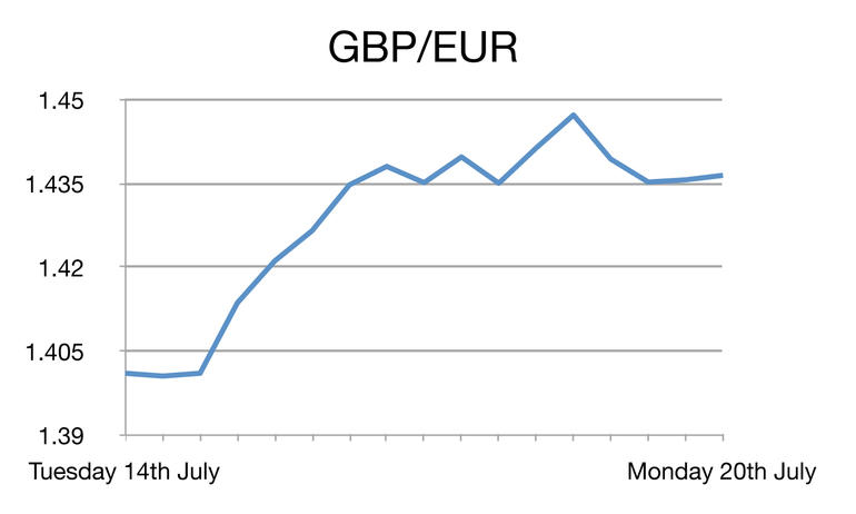 GBP/EUR