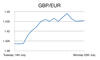 GBP/EUR