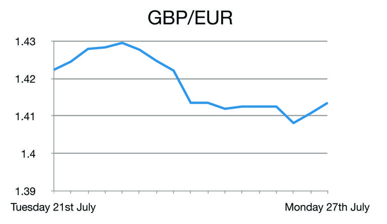 GBP/EUR