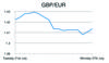 GBP/EUR