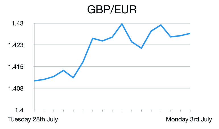 GBP/EUR