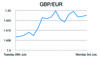 GBP/EUR