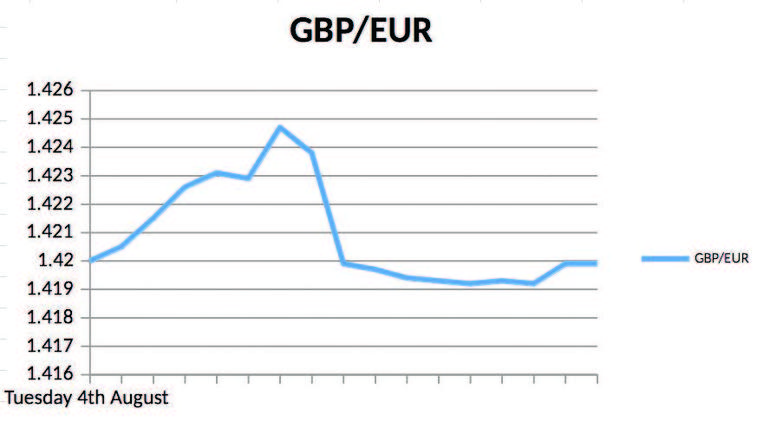 GBP/EUR