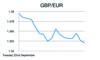 GBP/EUR