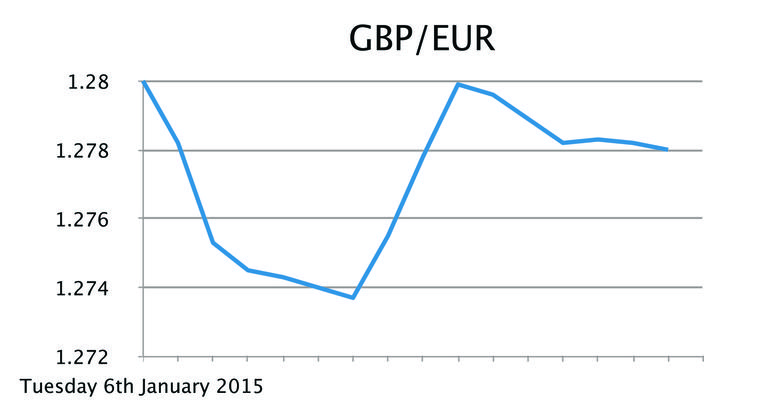 GBP/EUR