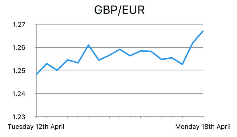GBP/EUR