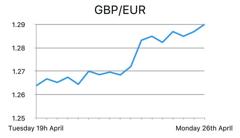 GBP/EUR