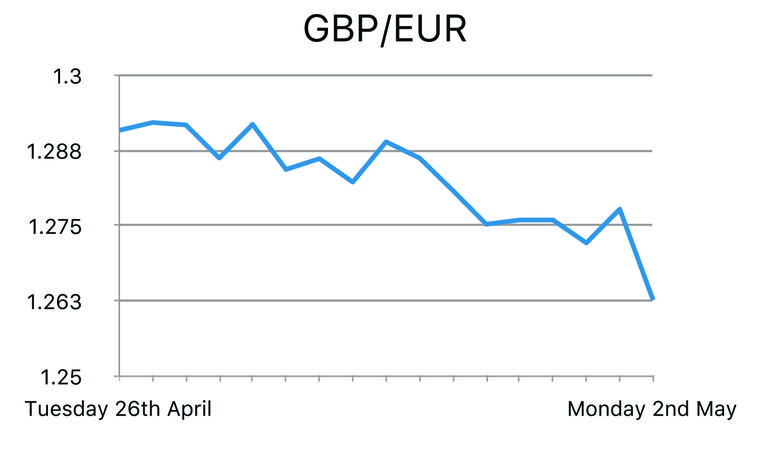GBP/EUR