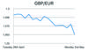 GBP/EUR