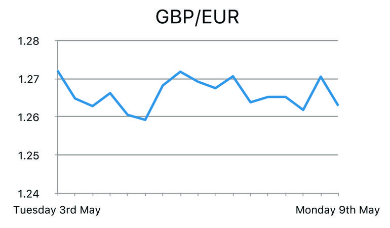 GBP/EUR