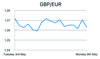 GBP/EUR