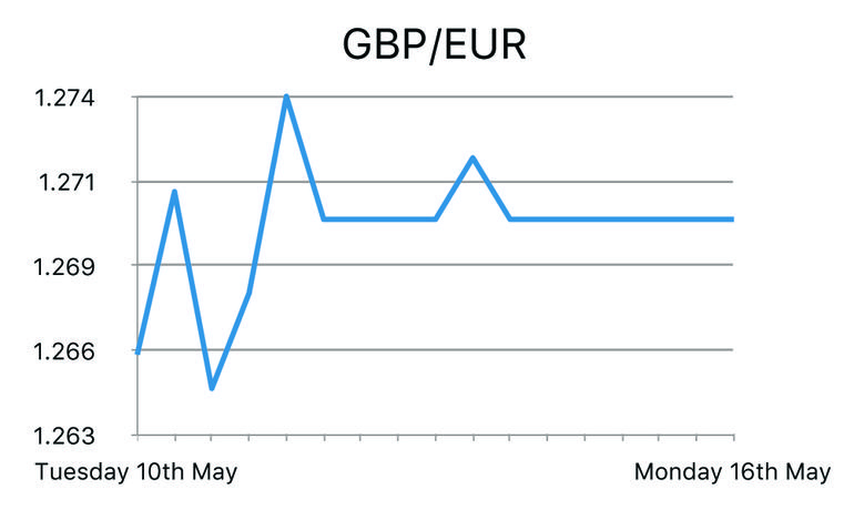 GBP/EUR