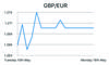 GBP/EUR
