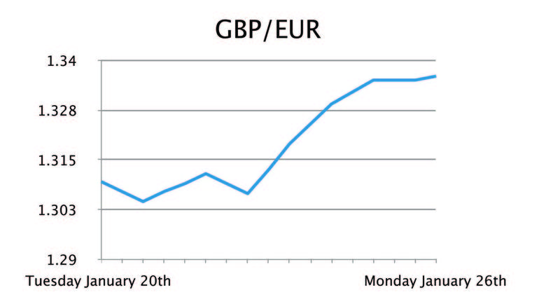 GBP/EUR