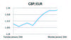 GBP/EUR
