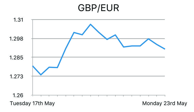GBP/EUR
