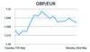 GBP/EUR